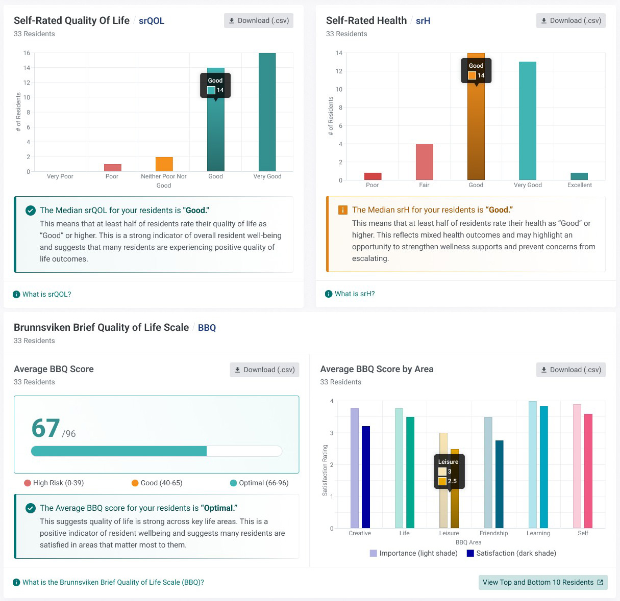 Graphs displaying resident self-rated quality of life, self-rated health, and average BBQ score metrics for 33 residents, highlighting indicators of well-being.