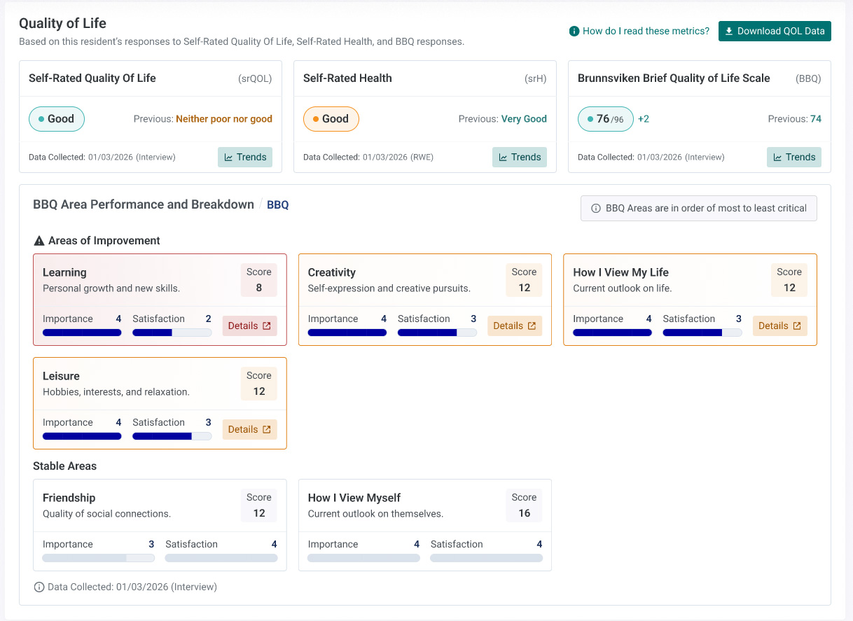 Dashboard displaying quality of life metrics including self-rated quality of life, self-rated health, and Brunnsviken Brief Quality of Life Scale scores. Areas of improvement noted are learning, creativity, and leisure, along with stable areas such as friendship and self-reflection.