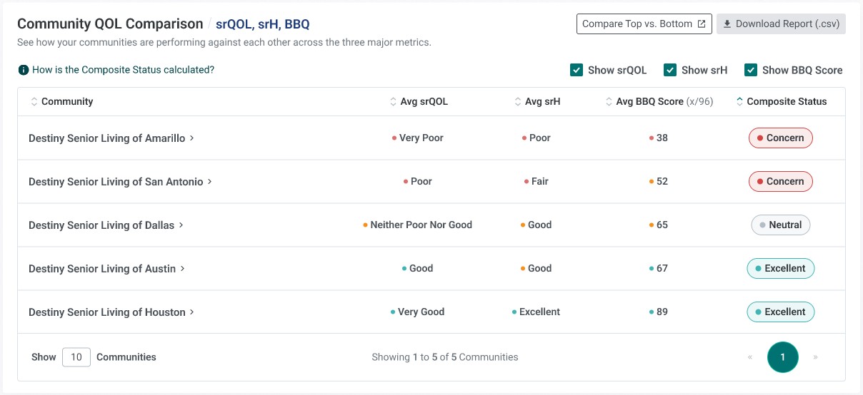 A table comparing the quality of life metrics for different Destiny Senior Living communities, showing average scores and composite statuses.