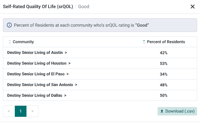 Table displaying the self-rated quality of life percentages for Destiny Senior Living communities in various cities, showing the percentage of residents who rated their quality of life as 'Good'.