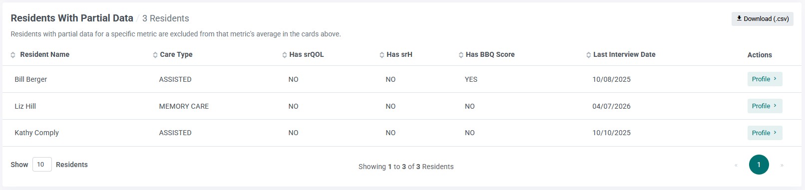 Table displaying residents with partial data, including resident names, care types, and last interview dates.