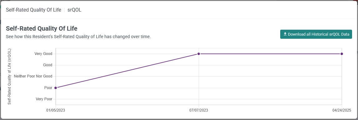 Graph showing the Self-Rated Quality of Life (srQOL) of a resident over time from January 2023 to April 2025, indicating improvement in quality.